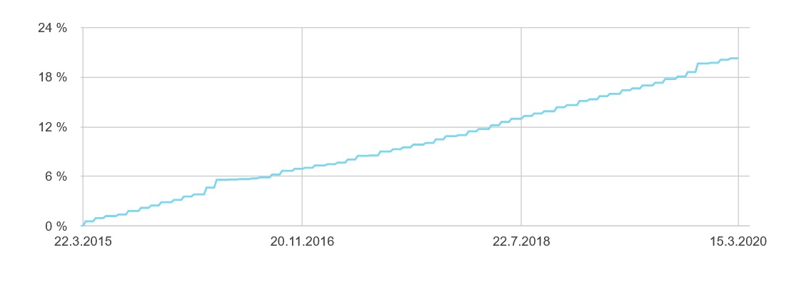 Vývoj investície 03/2015 - 03/2020 Vývoj investície 03/2015 - 03/2020